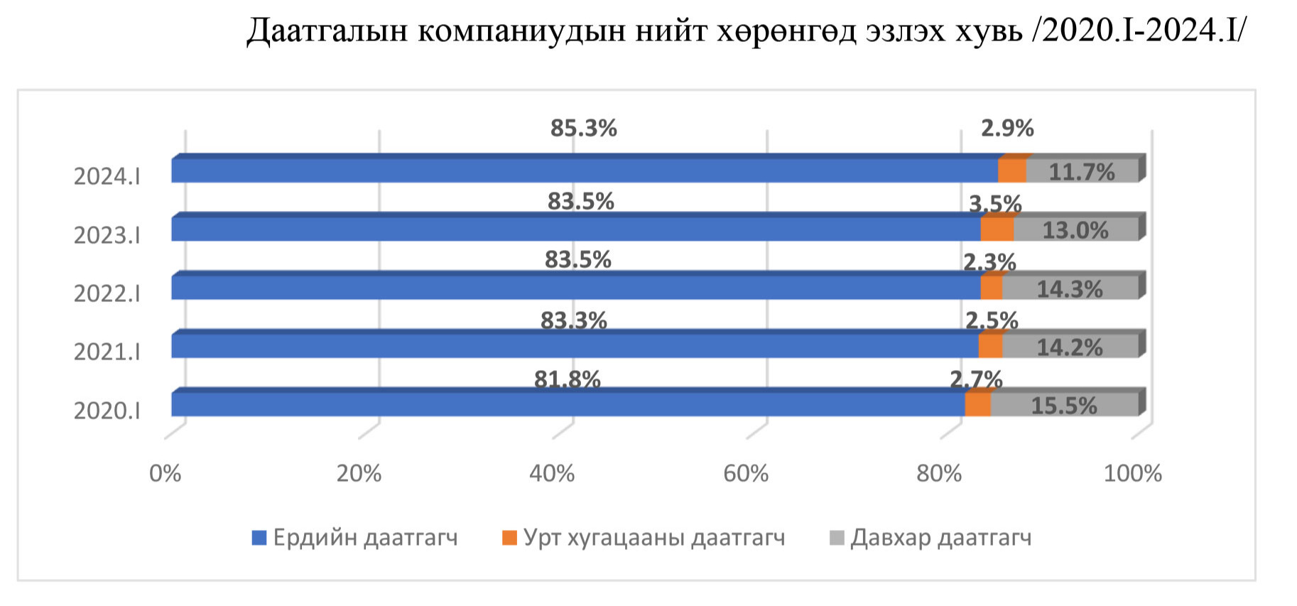 Даатгалын салбарын хөрөнгө 20.2 хувиар өсжээ